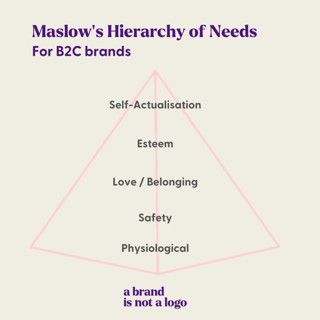 A pyramid with Maslow's Hierarchy of Needs from the bottom up (physiological, safety, love/belonging, esteem, self-actualisation)