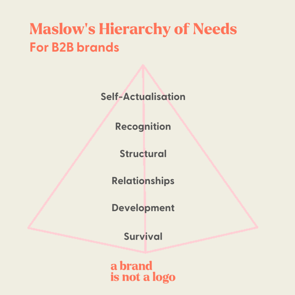 A pyramid with Maslow's Hierarchy of Needs - adapted for B2B brands. From the bottom up (survival, development, structural, recognition, self-actualisation)